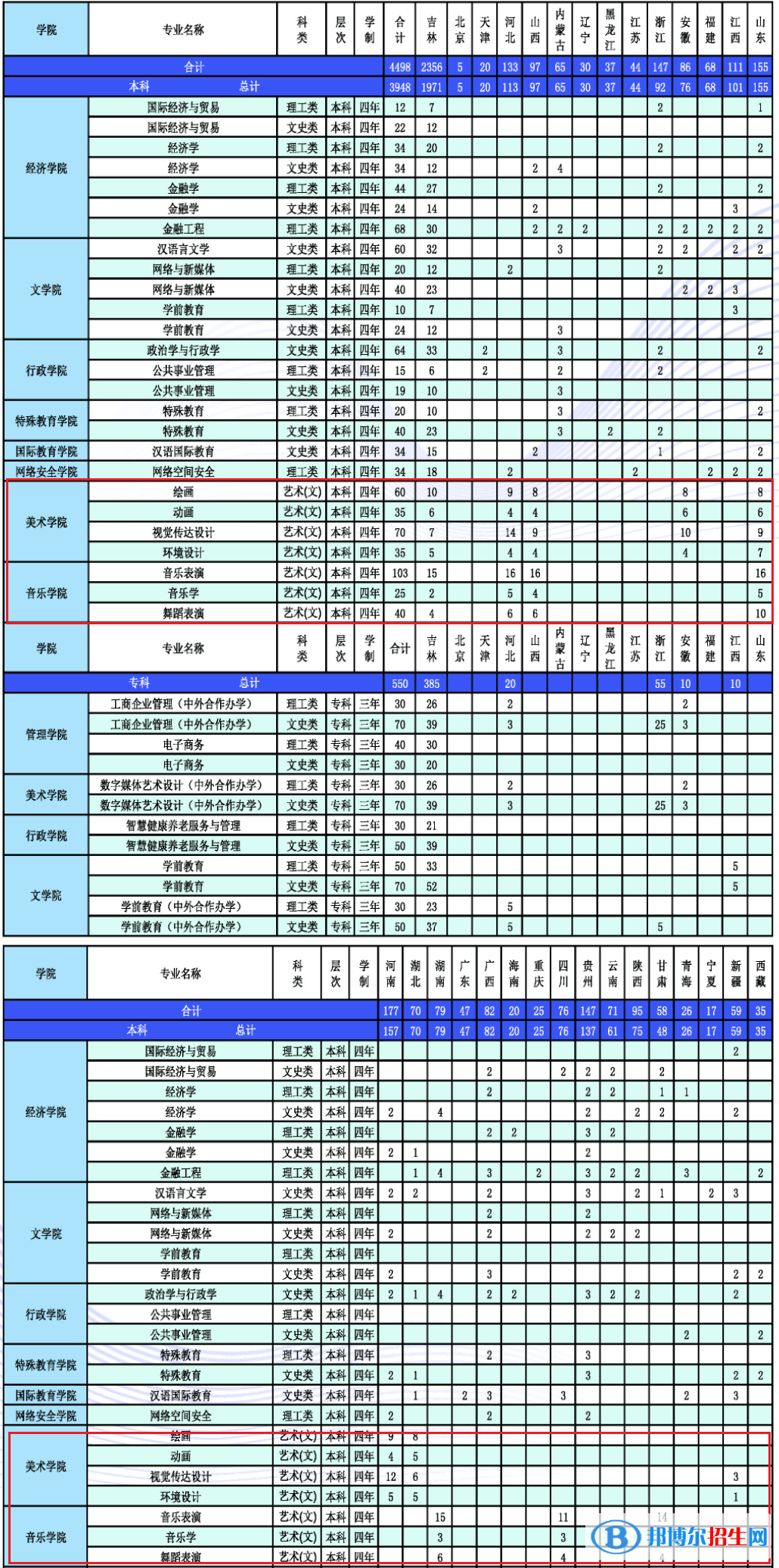 長春大學藝術類專業(yè)有哪些？