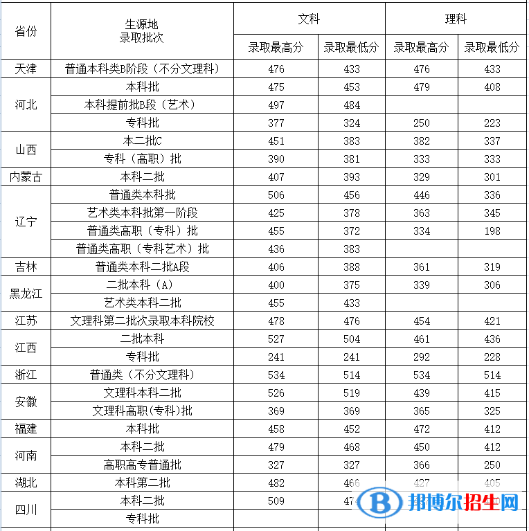 沈陽城市建設(shè)學(xué)院是幾本？是985和211嗎？