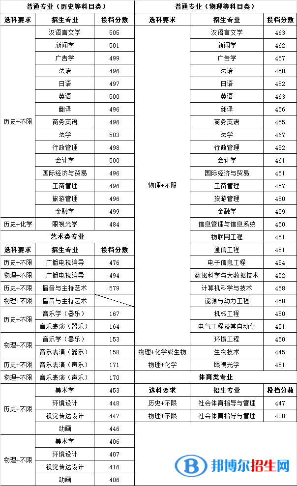 南京師范大學(xué)中北學(xué)院是幾本？是985和211嗎？