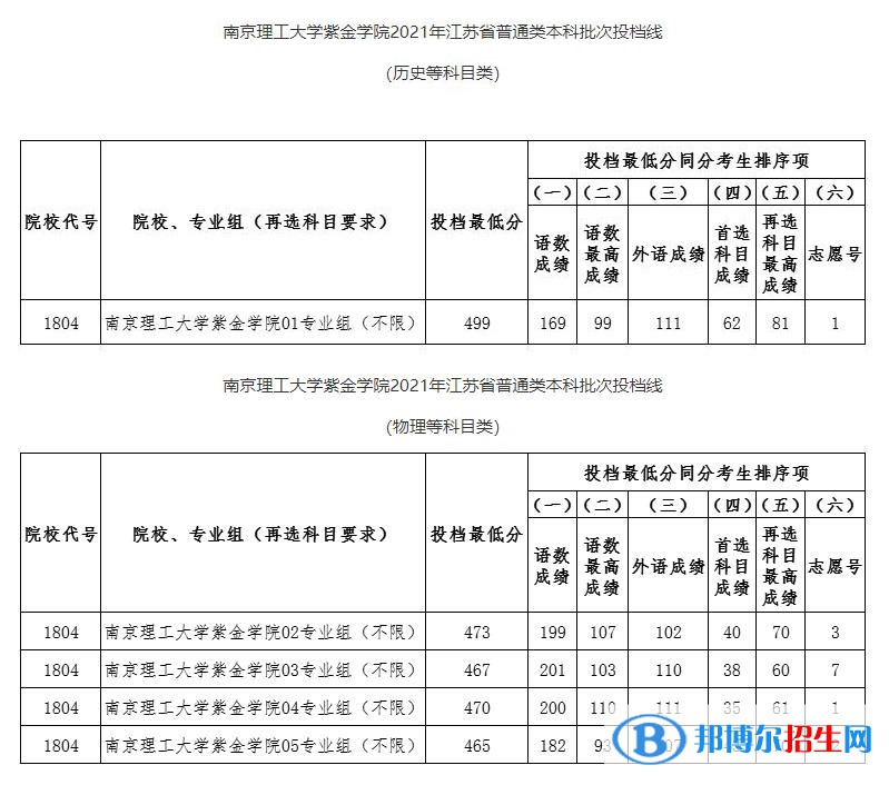南京理工大學(xué)紫金學(xué)院是幾本？是985和211嗎？