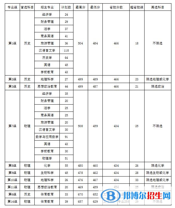 衡陽師范學院南岳學院是幾本？是985和211嗎？