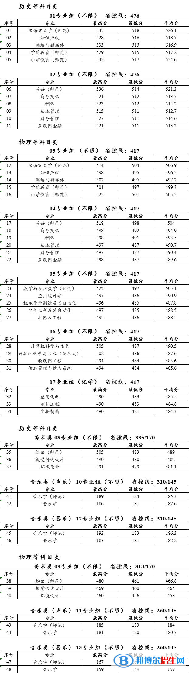 泰州學(xué)院是幾本？是985和211嗎？