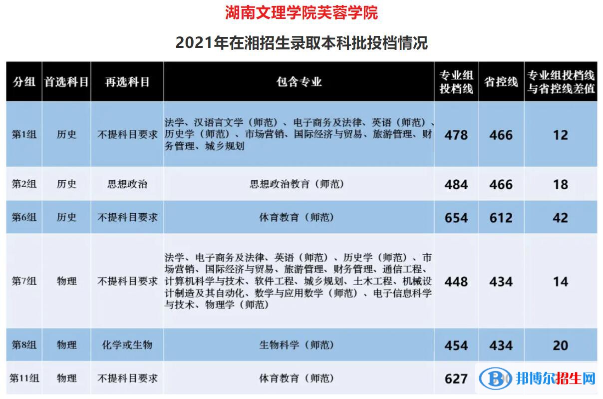 湖南文理學(xué)院芙蓉學(xué)院是幾本？是985和211嗎？