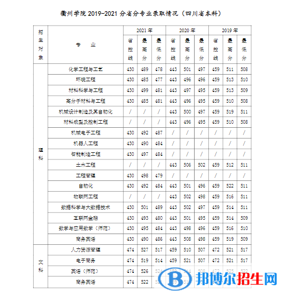 衢州學(xué)院是幾本？是985和211嗎？