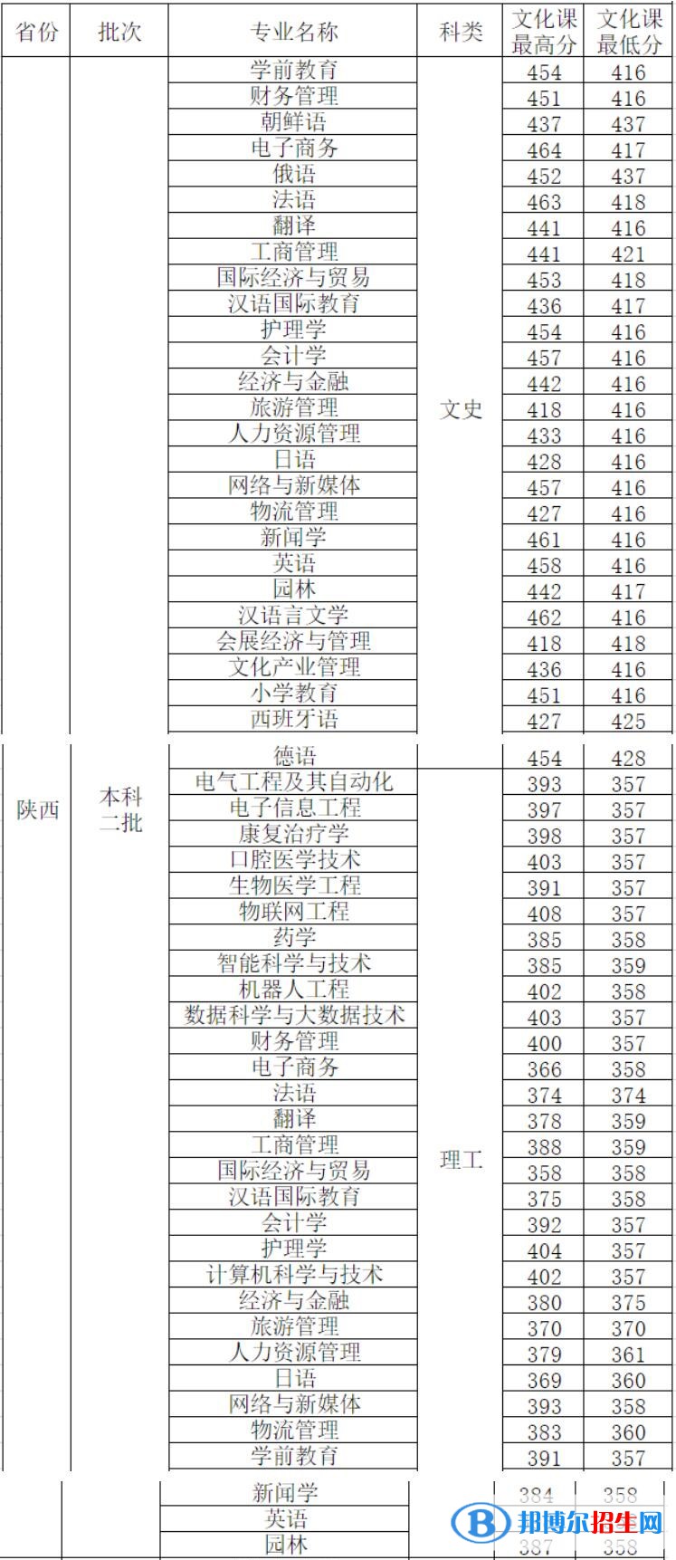 西安外事學(xué)院是幾本？是985和211嗎？