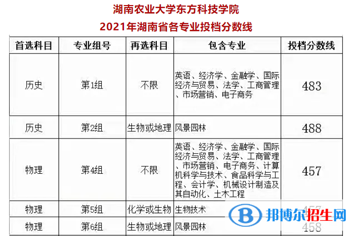 湖南農(nóng)業(yè)大學東方科技學院是幾本？是985和211嗎？