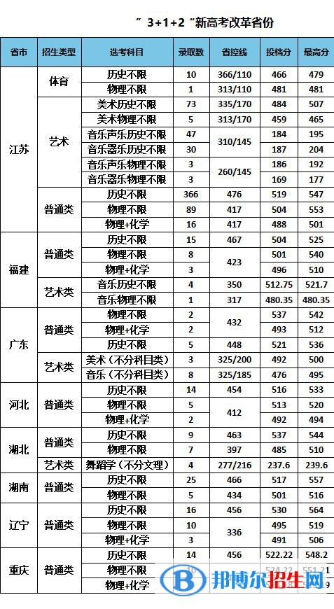 南京特殊教育師范學院是幾本？是985和211嗎？