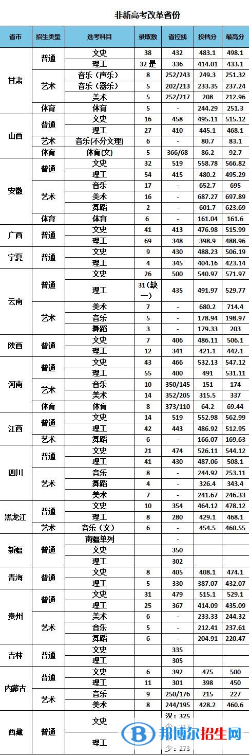 南京特殊教育師范學院是幾本？是985和211嗎？