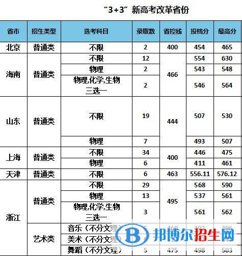 南京特殊教育師范學院是幾本？是985和211嗎？