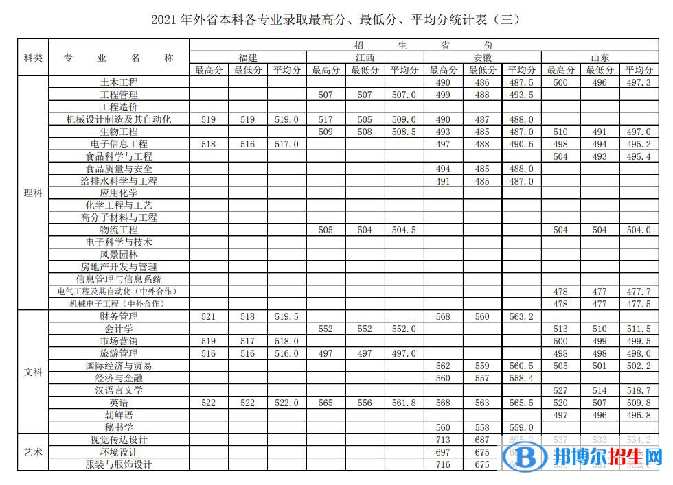 徐州工程學(xué)院是幾本？是985和211嗎？
