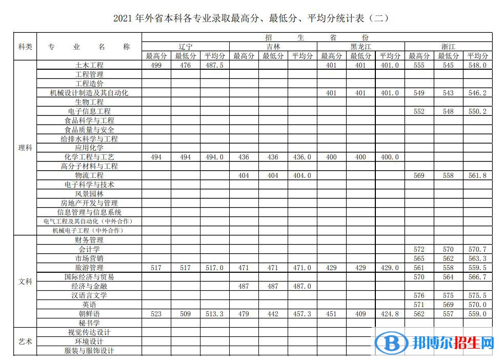 徐州工程學(xué)院是幾本？是985和211嗎？