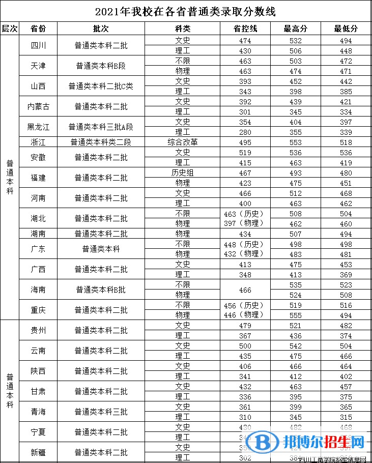 四川工商學(xué)院是幾本？是985和211嗎？