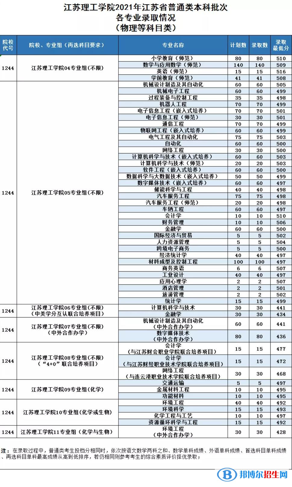 江蘇理工學(xué)院是幾本？是985和211嗎？