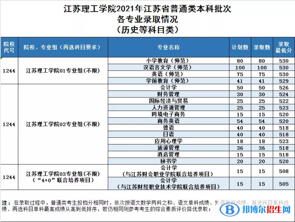 江蘇理工學(xué)院是幾本？是985和211嗎？