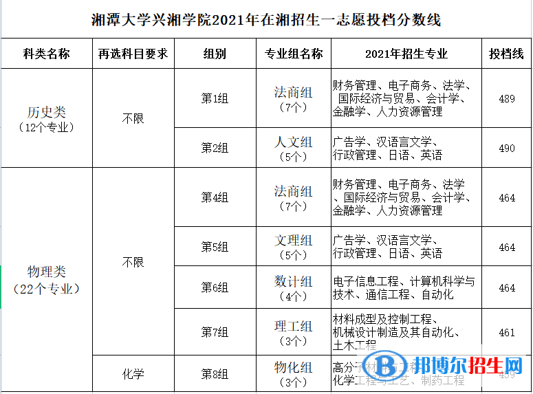 湘潭大學(xué)興湘學(xué)院是幾本？是985和211嗎？