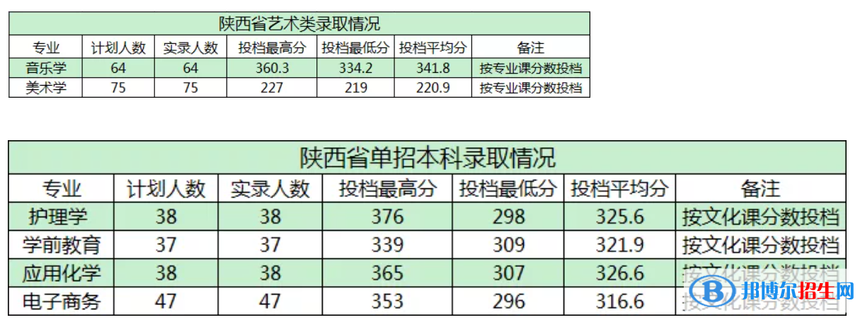 商洛學(xué)院是幾本？是985和211嗎？