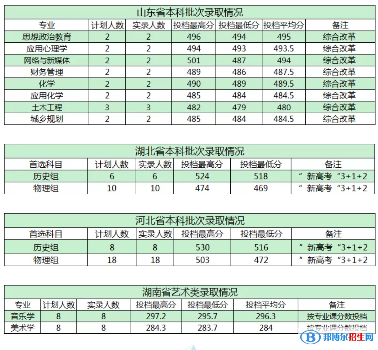 商洛學(xué)院是幾本？是985和211嗎？
