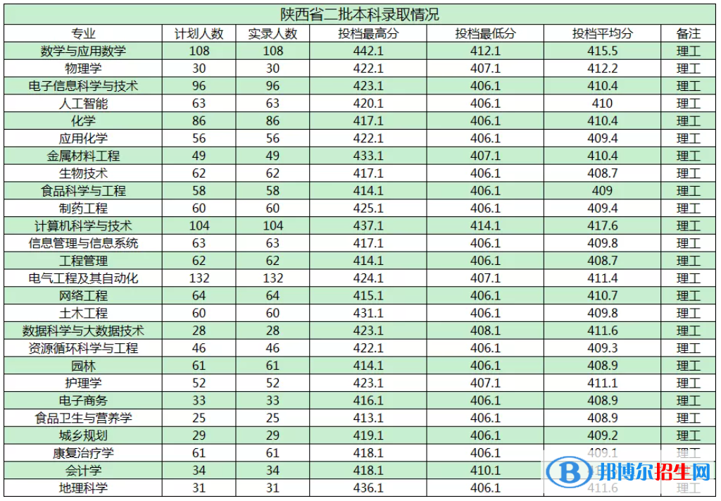 商洛學(xué)院是幾本？是985和211嗎？
