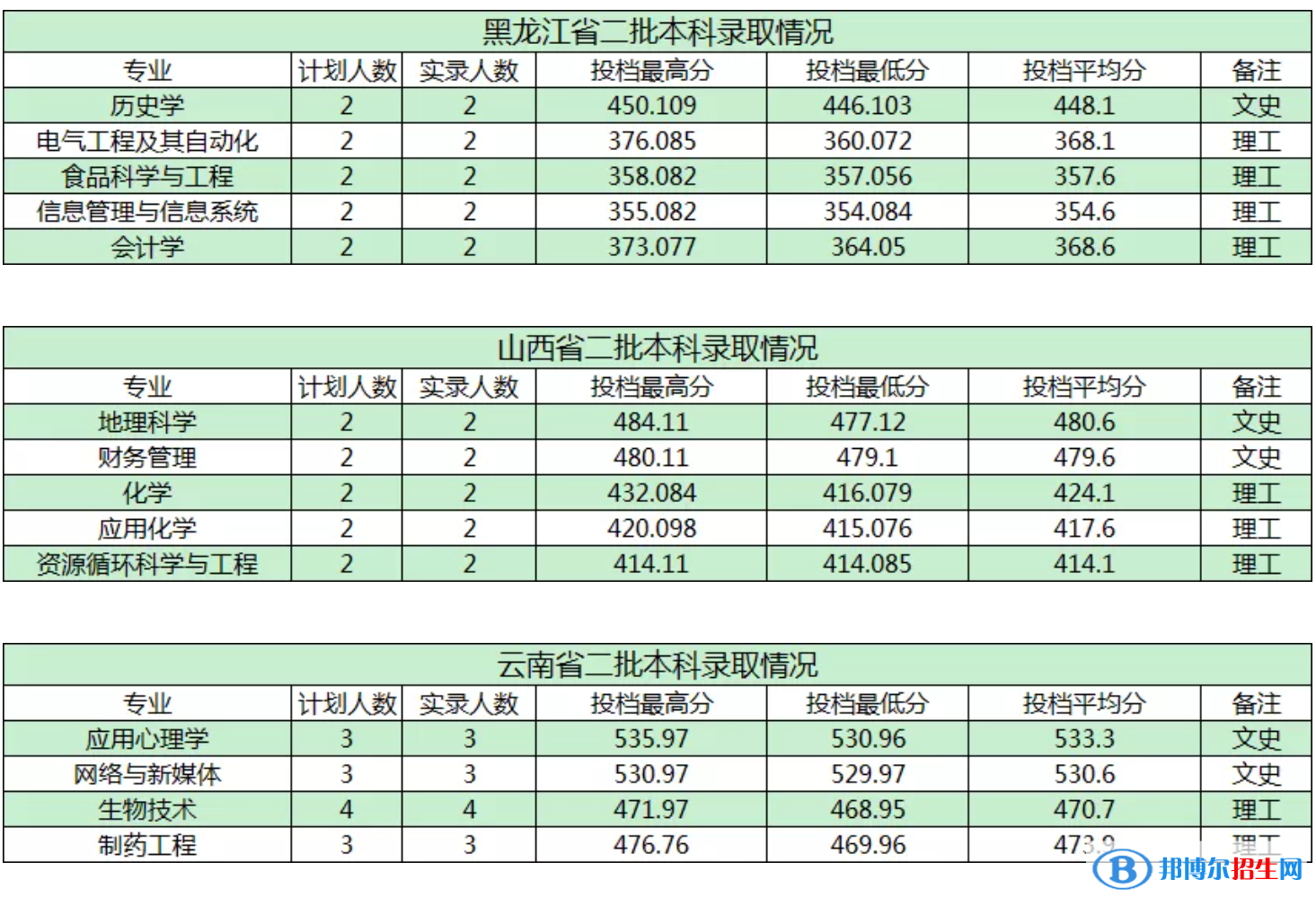 商洛學(xué)院是幾本？是985和211嗎？