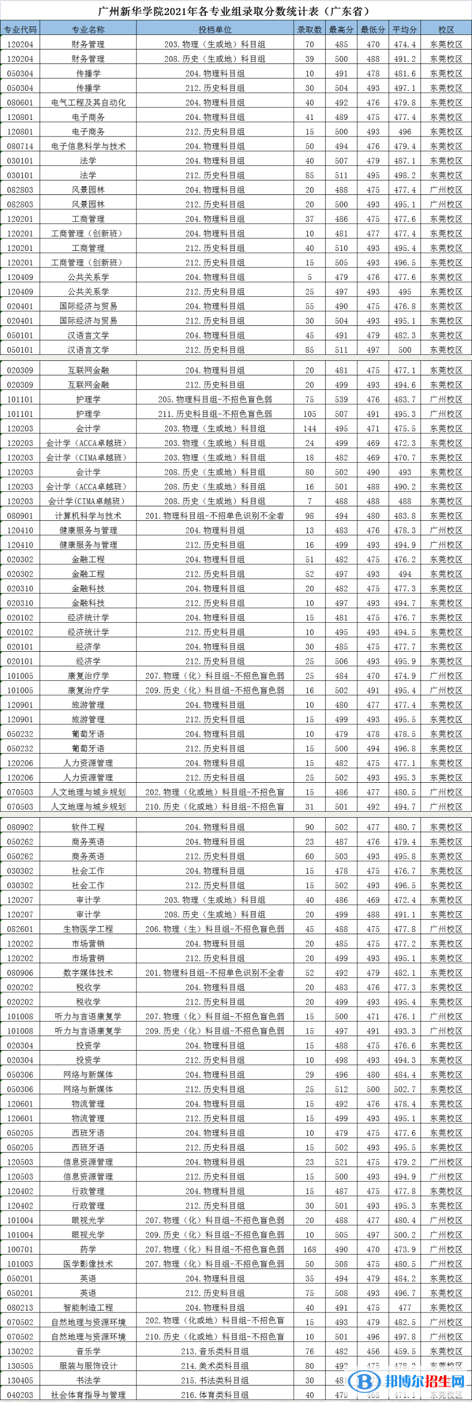 廣州新華學(xué)院是幾本？是985和211嗎？