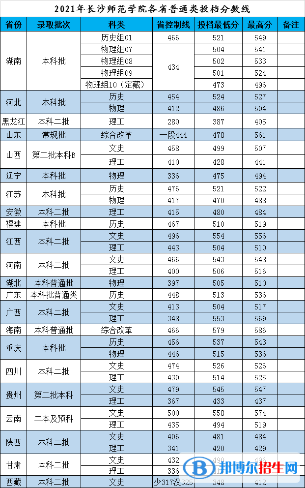 長沙師范學(xué)院是幾本？是985和211嗎？