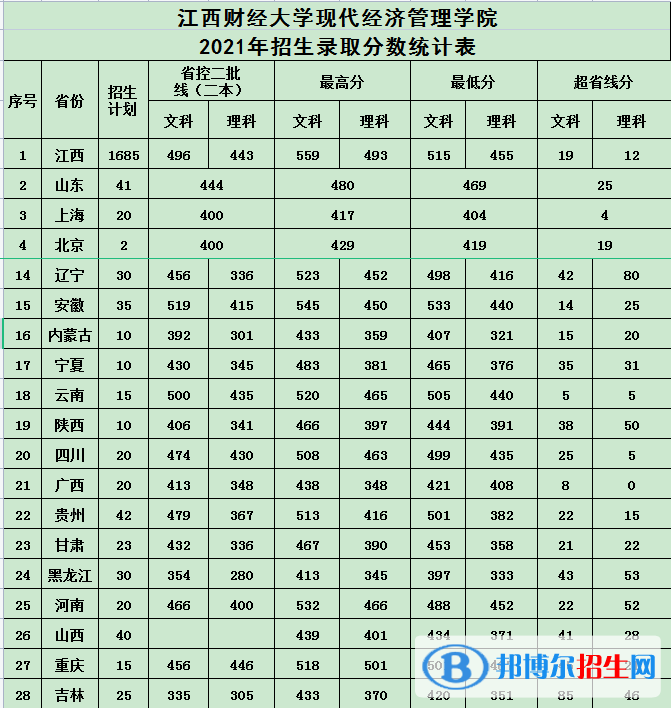 江西財經(jīng)大學現(xiàn)代經(jīng)濟管理學院是幾本？是985和211嗎？