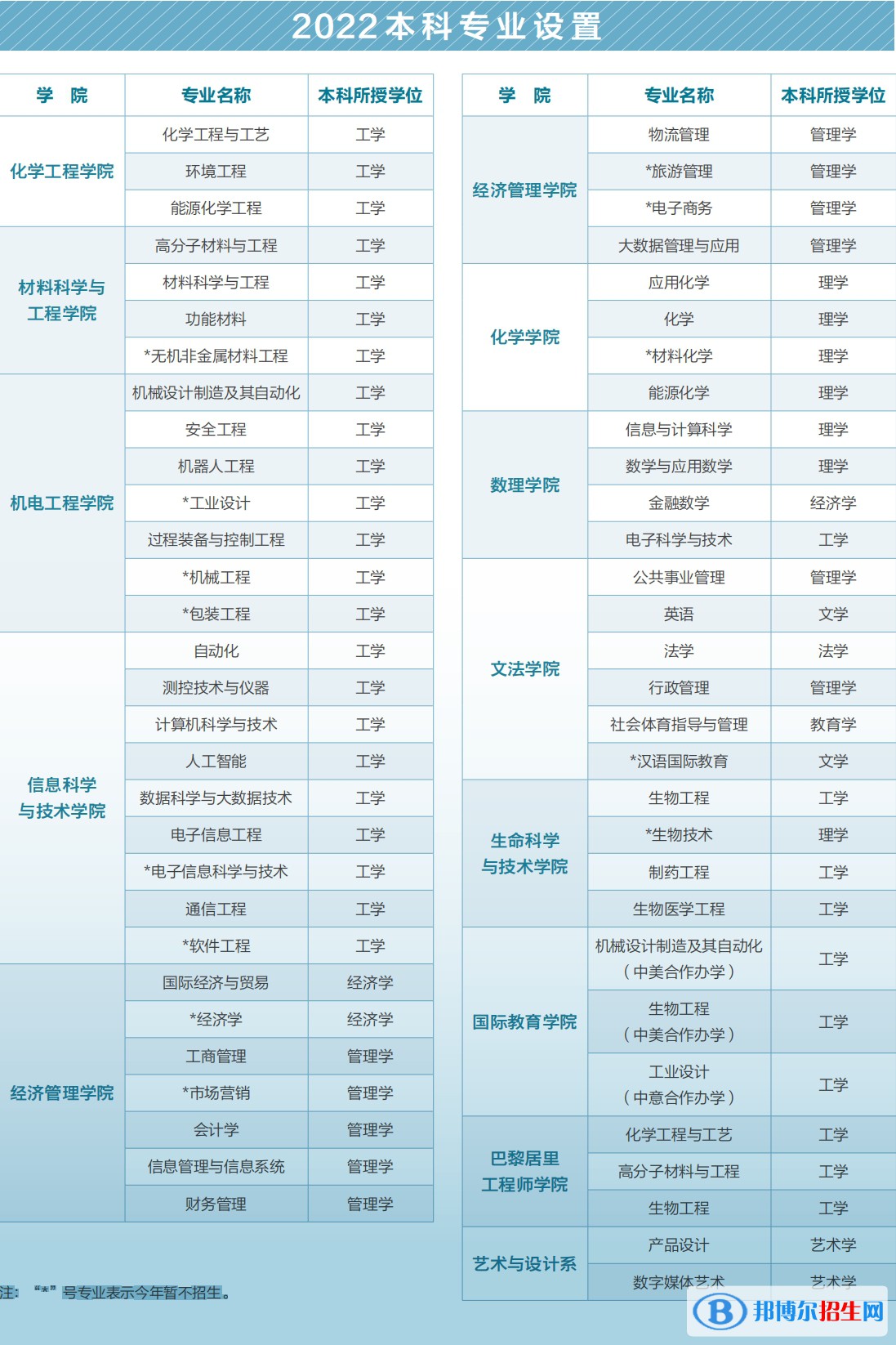 北京化工大學(xué)開設(shè)哪些專業(yè)，北京化工大學(xué)招生專業(yè)名單匯總-2023參考