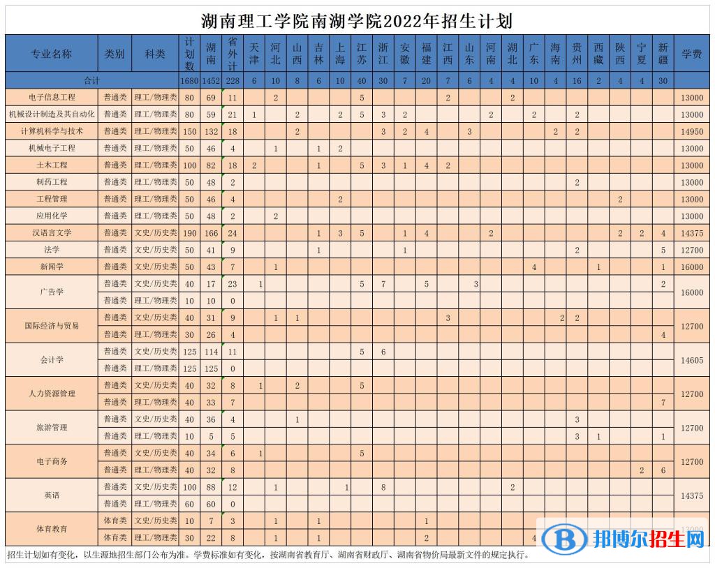 湖南理工學(xué)院南湖學(xué)院開設(shè)哪些專業(yè)，湖南理工學(xué)院南湖學(xué)院招生專業(yè)名單匯總-2023參考