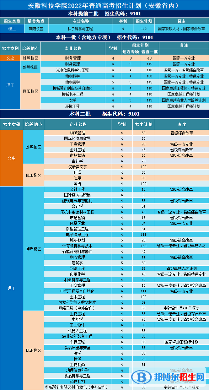 安徽科技學(xué)院開(kāi)設(shè)哪些專業(yè)，安徽科技學(xué)院招生專業(yè)名單匯總-2023參考