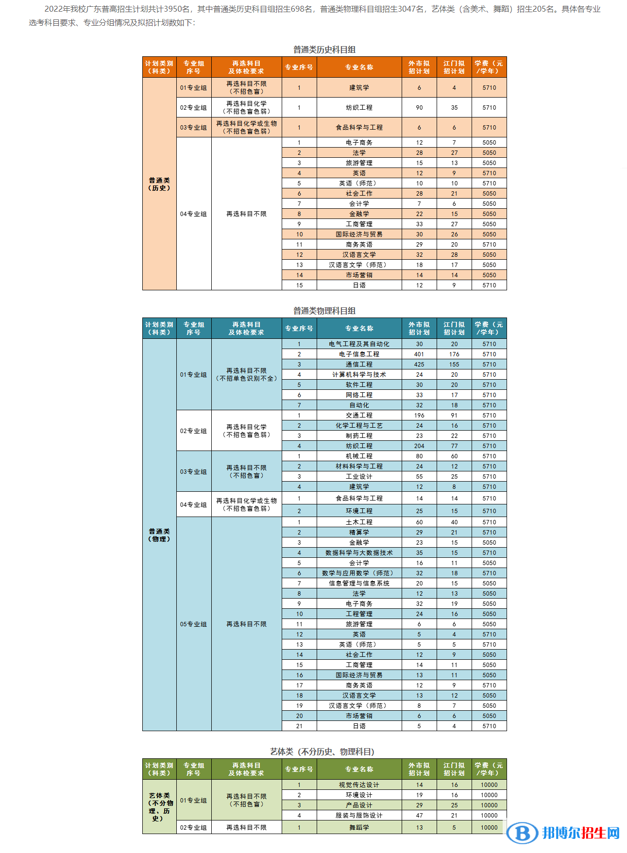 五邑大學(xué)開(kāi)設(shè)哪些專(zhuān)業(yè)，五邑大學(xué)招生專(zhuān)業(yè)名單匯總-2023參考