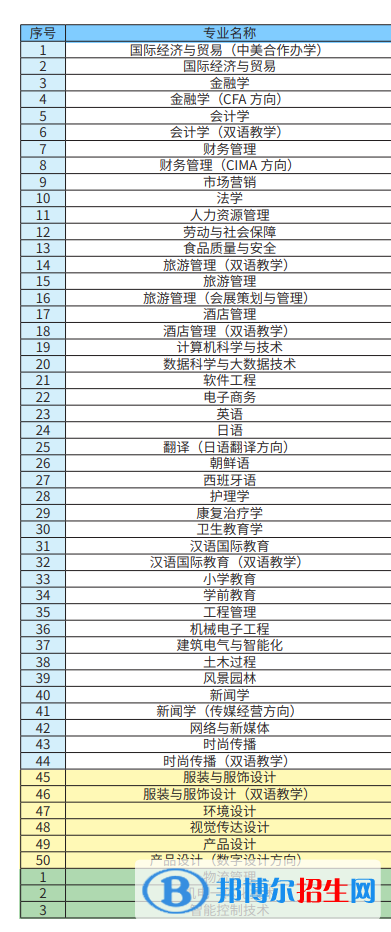 上海杉達學院開設(shè)哪些專業(yè)，上海杉達學院招生專業(yè)名單匯總-2023參考