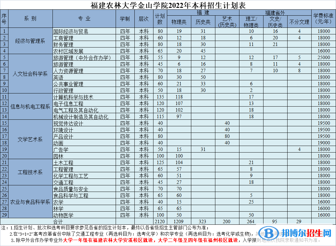 福建農(nóng)林大學(xué)金山學(xué)院有哪些專業(yè)？