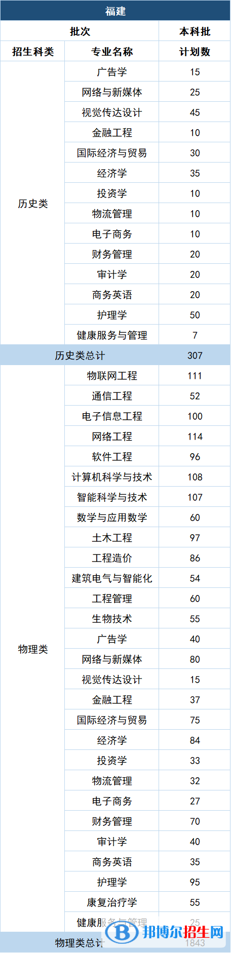 福州理工學院開設哪些專業(yè)，福州理工學院招生專業(yè)名單匯總-2023參考