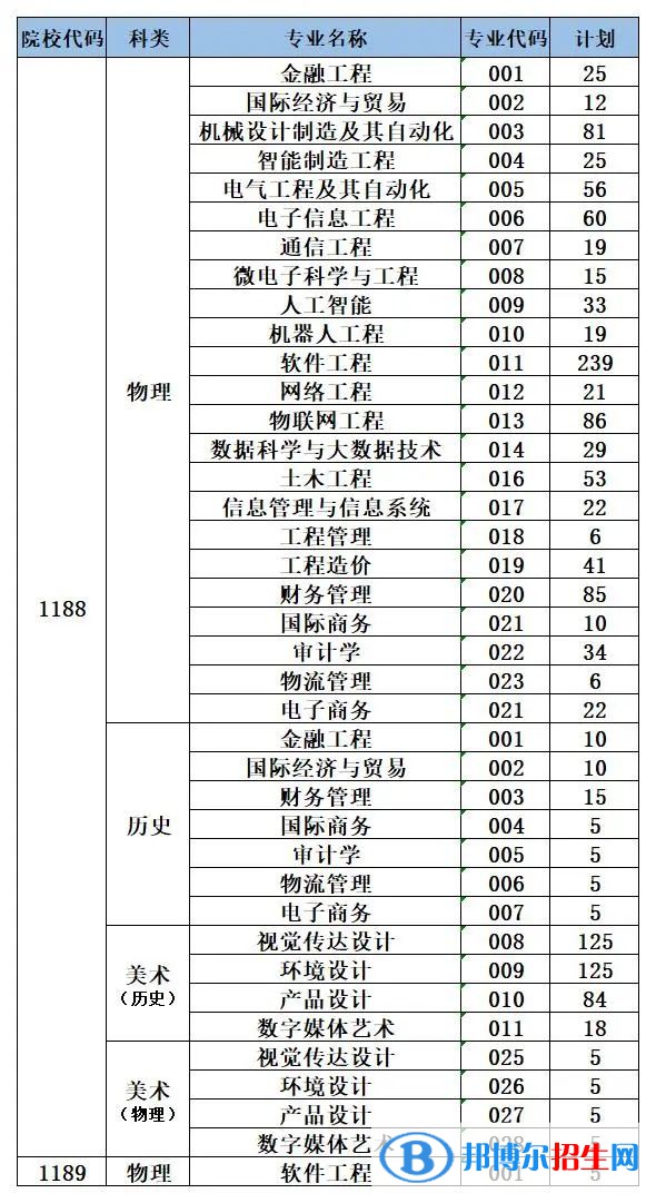 泉州信息工程學(xué)院開設(shè)哪些專業(yè)，泉州信息工程學(xué)院招生專業(yè)名單匯總-2023參考