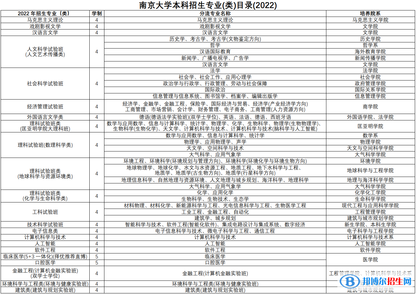 南京大學(xué)開(kāi)設(shè)哪些專業(yè)，南京大學(xué)招生專業(yè)名單匯總-2023參考