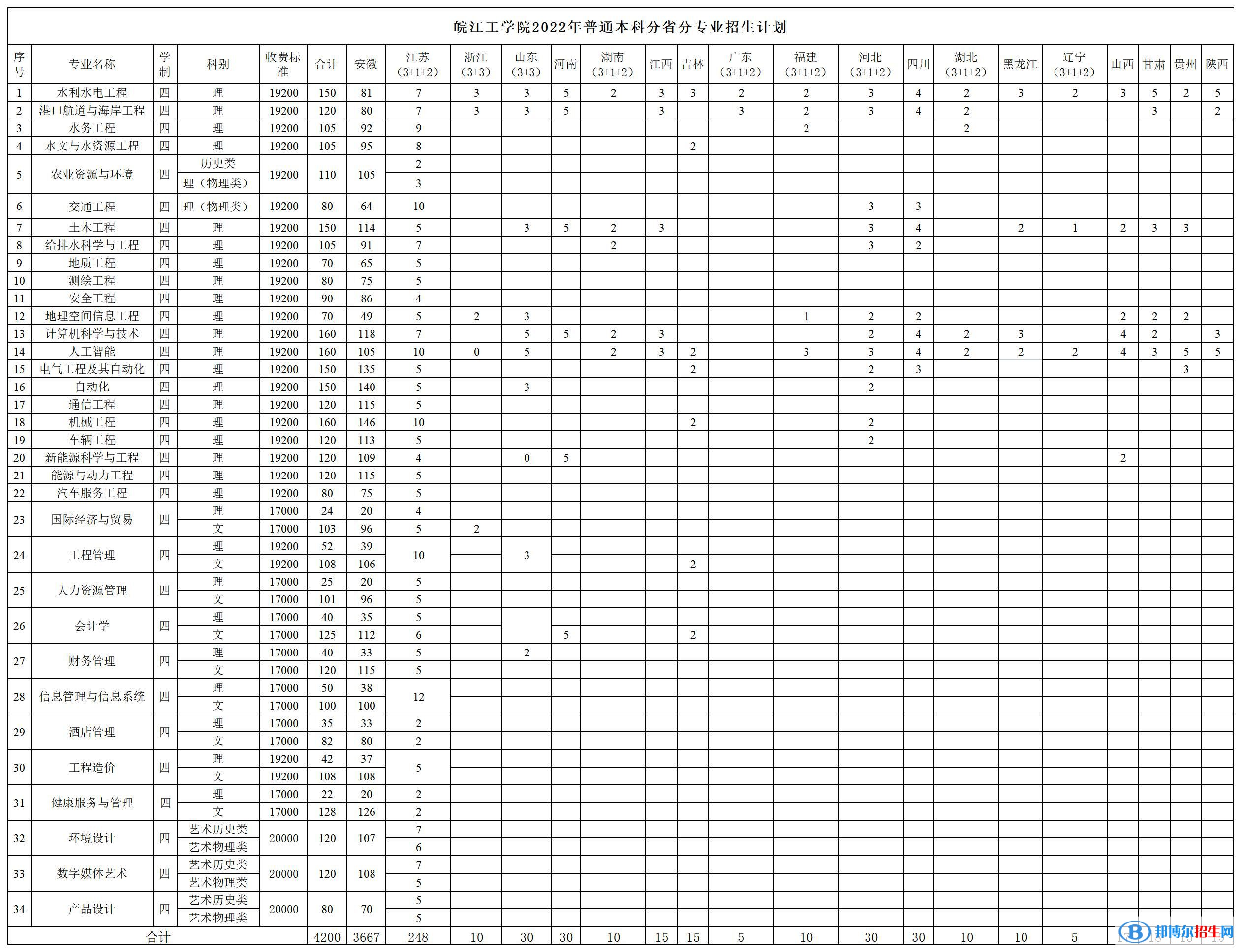 皖江工學院開設哪些專業(yè)，皖江工學院招生專業(yè)名單匯總-2023參考