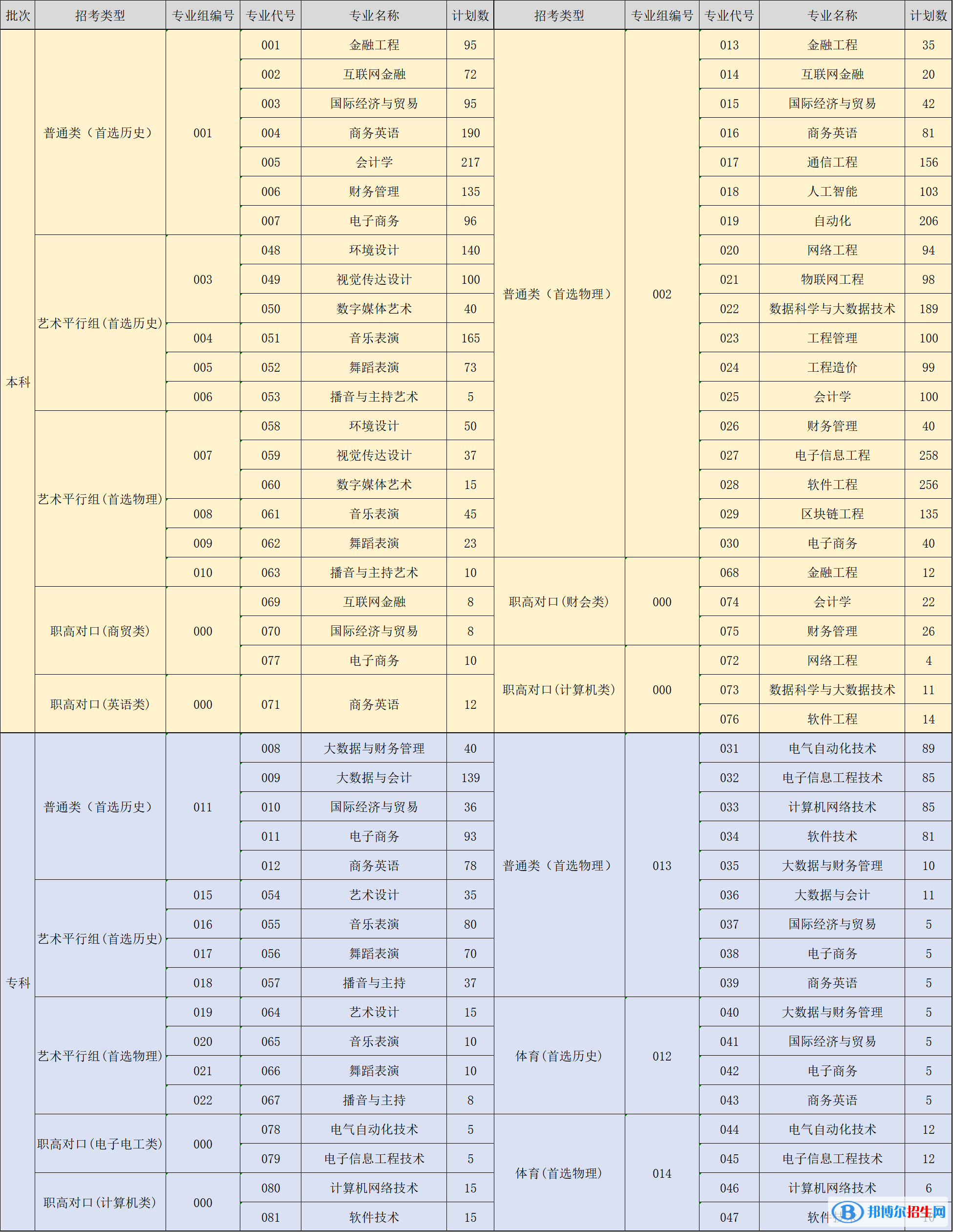 湖南信息學(xué)院開設(shè)哪些專業(yè)，湖南信息學(xué)院招生專業(yè)名單匯總-2023參考