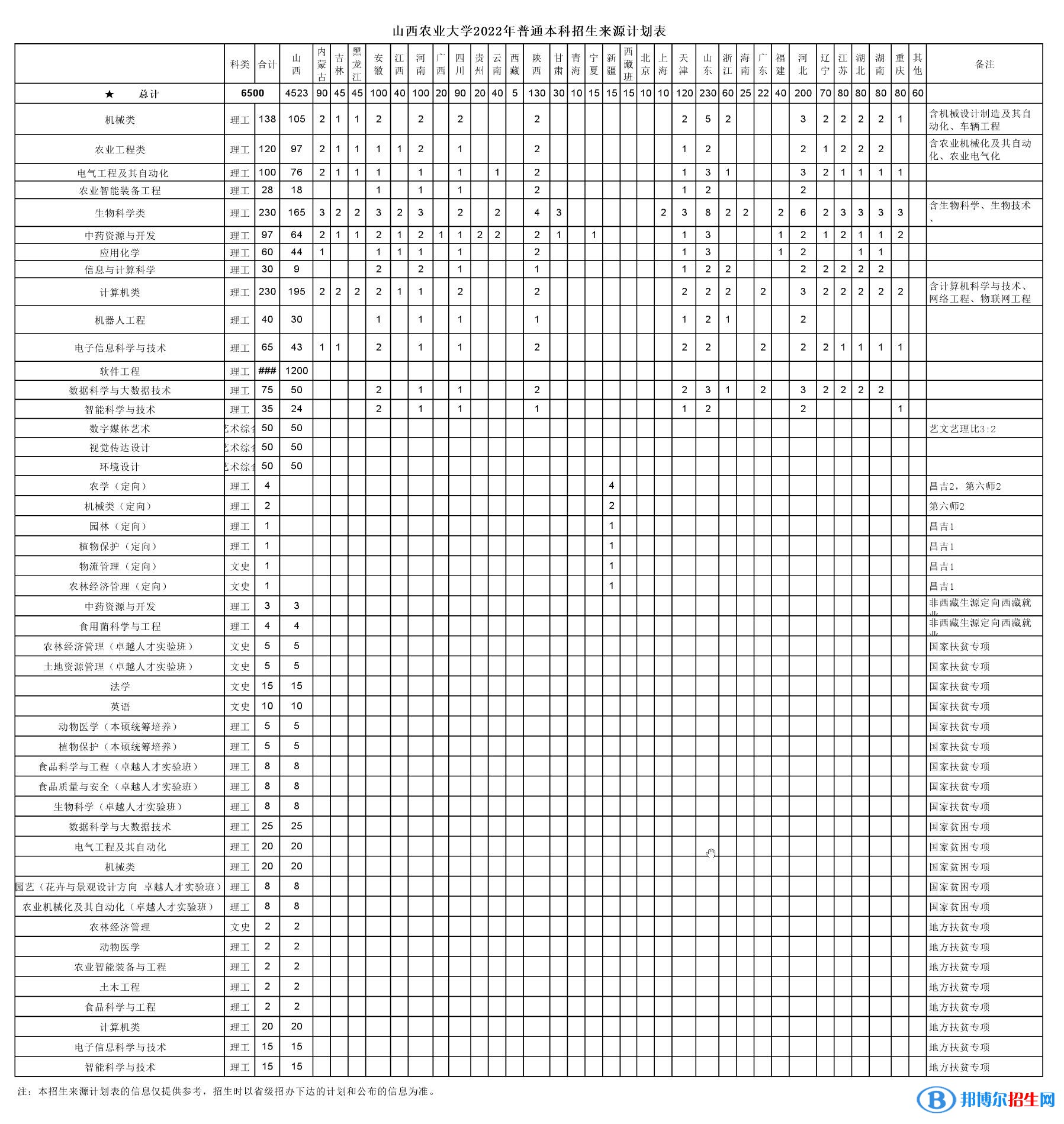 山西農(nóng)業(yè)大學(xué)開設(shè)哪些專業(yè)，山西農(nóng)業(yè)大學(xué)招生專業(yè)名單匯總-2023參考