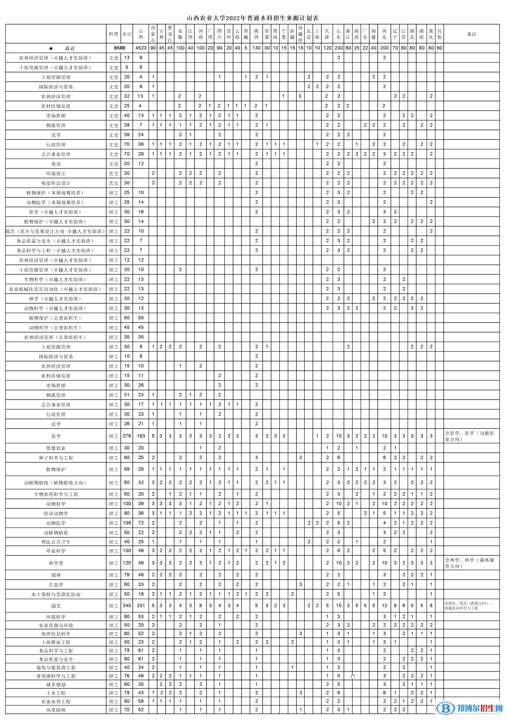山西農(nóng)業(yè)大學(xué)開設(shè)哪些專業(yè)，山西農(nóng)業(yè)大學(xué)招生專業(yè)名單匯總-2023參考
