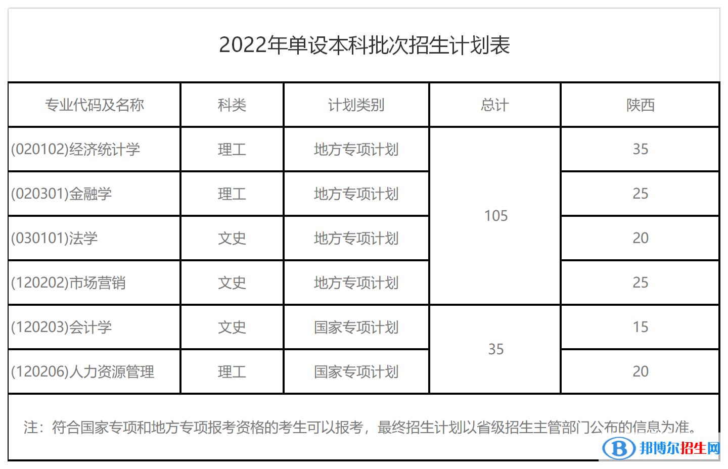 西安財(cái)經(jīng)大學(xué)開(kāi)設(shè)哪些專(zhuān)業(yè)，西安財(cái)經(jīng)大學(xué)招生專(zhuān)業(yè)名單匯總-2023參考
