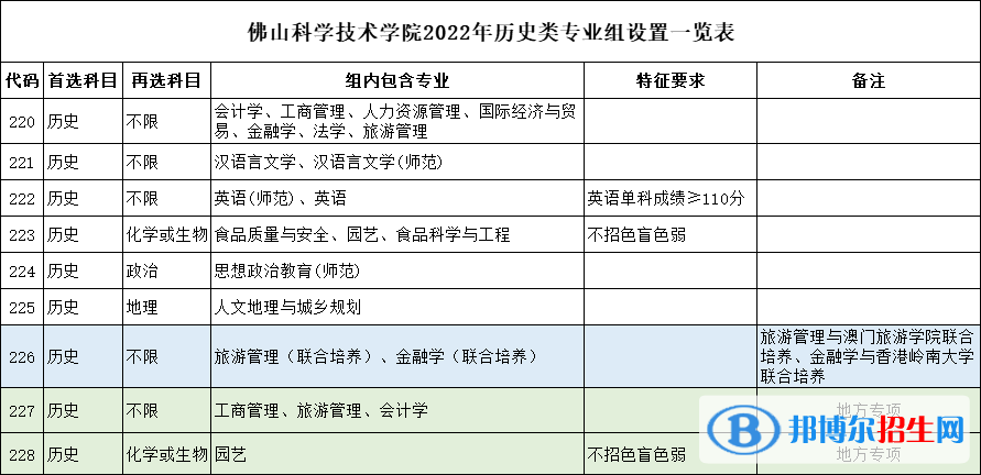 佛山科學(xué)技術(shù)學(xué)院開設(shè)哪些專業(yè)，佛山科學(xué)技術(shù)學(xué)院招生專業(yè)名單匯總-2023參考
