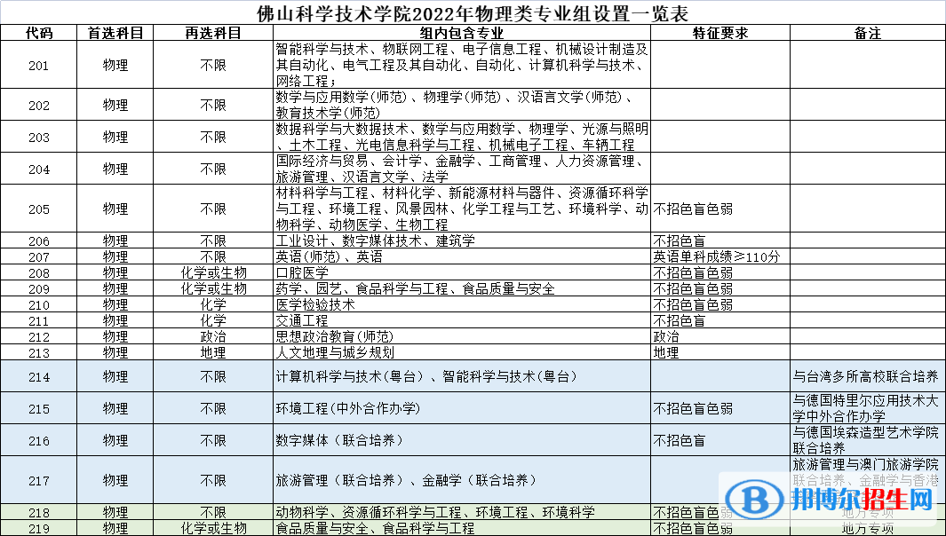 佛山科學(xué)技術(shù)學(xué)院開設(shè)哪些專業(yè)，佛山科學(xué)技術(shù)學(xué)院招生專業(yè)名單匯總-2023參考