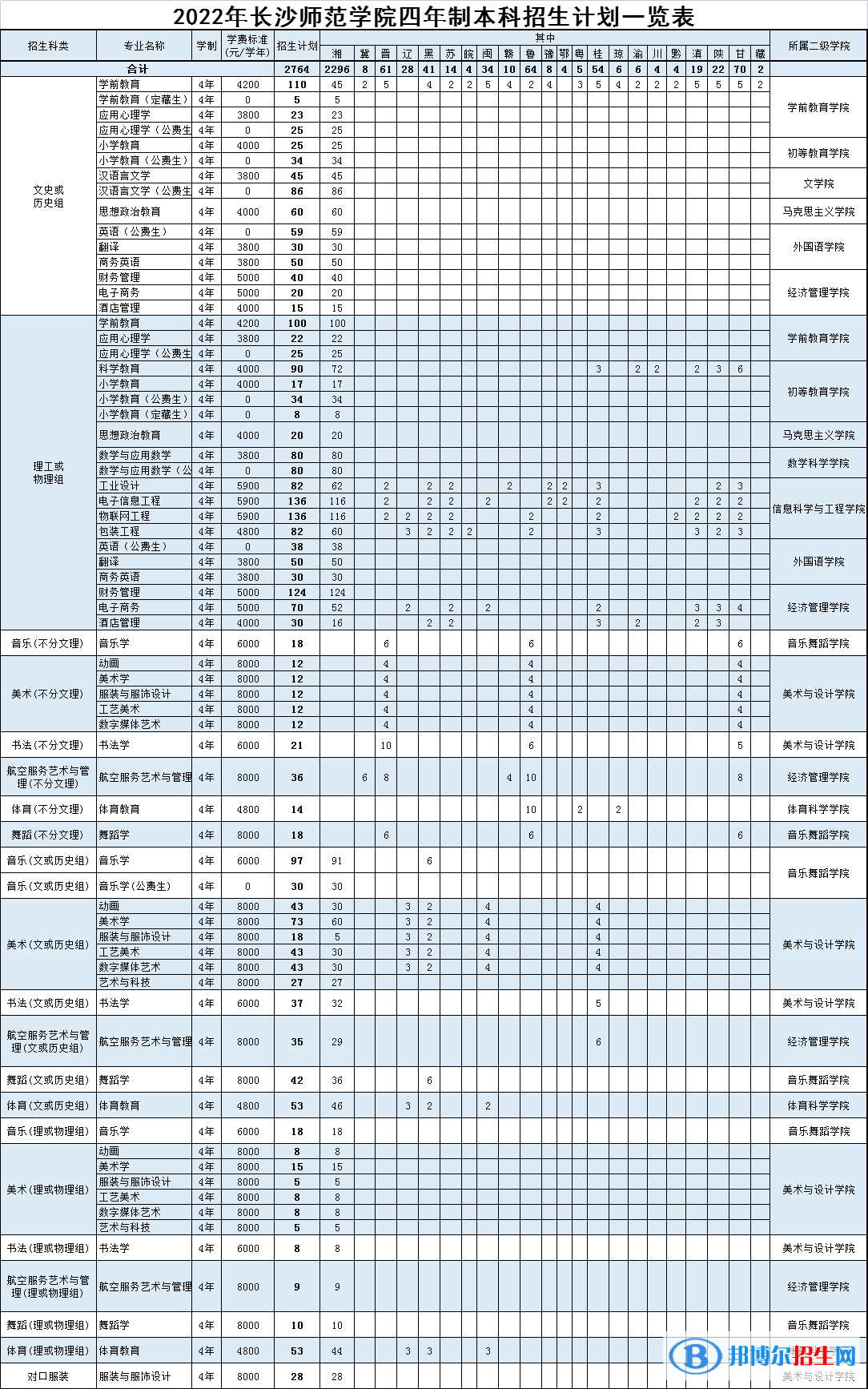 長沙師范學院有哪些專業(yè)？