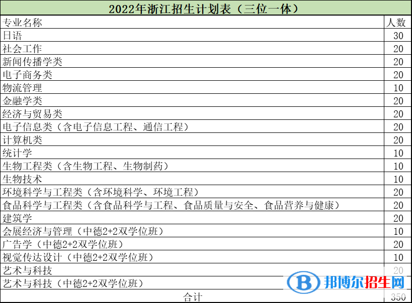 浙江萬里學院開設(shè)哪些專業(yè)，浙江萬里學院招生專業(yè)名單匯總-2023參考