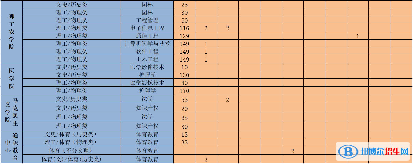 吉首大學(xué)張家界學(xué)院開設(shè)哪些專業(yè)，吉首大學(xué)張家界學(xué)院招生專業(yè)名單匯總-2023參考