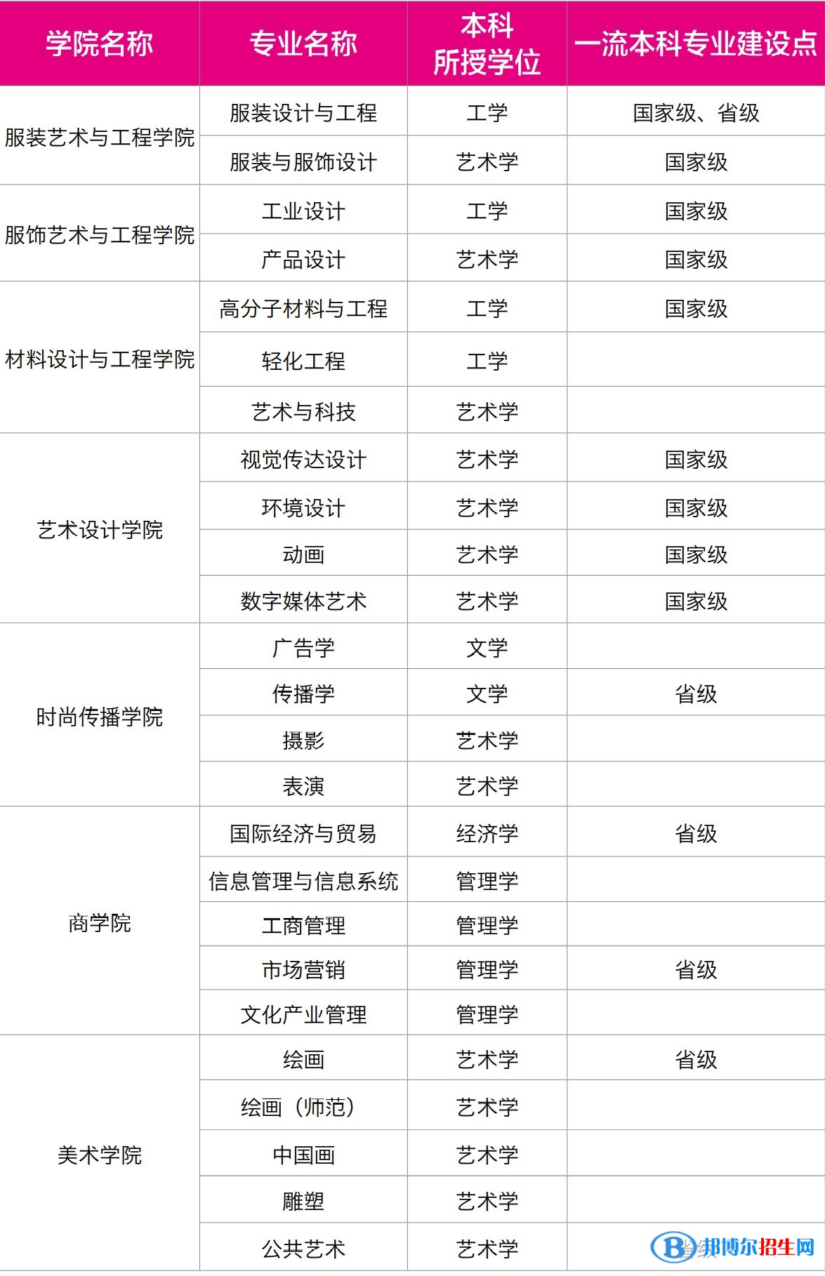 北京服裝學(xué)院開設(shè)哪些專業(yè)，北京服裝學(xué)院招生專業(yè)名單匯總-2023參考