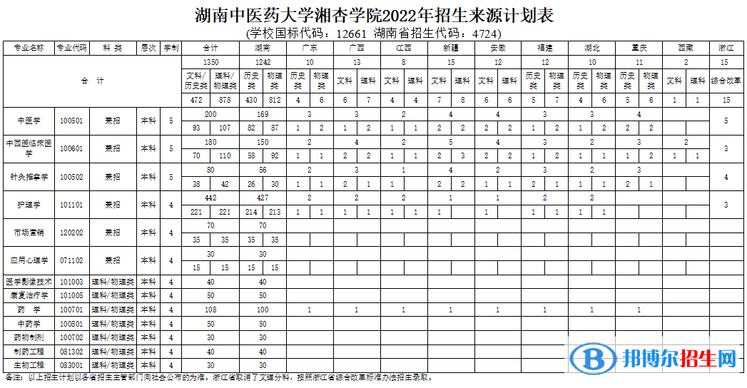 湖南中醫(yī)藥大學(xué)湘杏學(xué)院開(kāi)設(shè)哪些專業(yè)，湖南中醫(yī)藥大學(xué)湘杏學(xué)院招生專業(yè)名單匯總-2023參考
