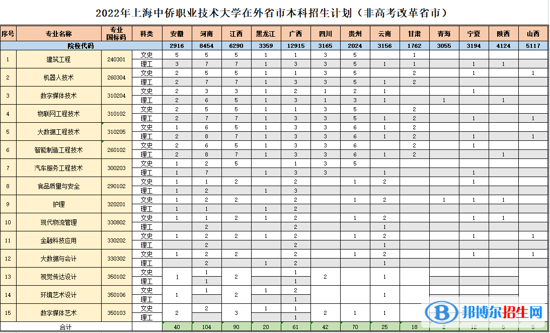 上海中僑職業(yè)技術(shù)大學開設(shè)哪些專業(yè)，上海中僑職業(yè)技術(shù)大學招生專業(yè)名單匯總-2023參考