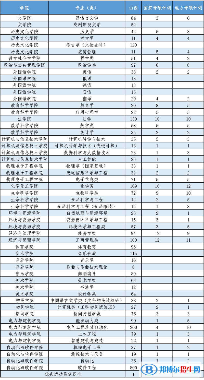 山西大學(xué)開設(shè)哪些專業(yè)，山西大學(xué)招生專業(yè)名單匯總-2023參考