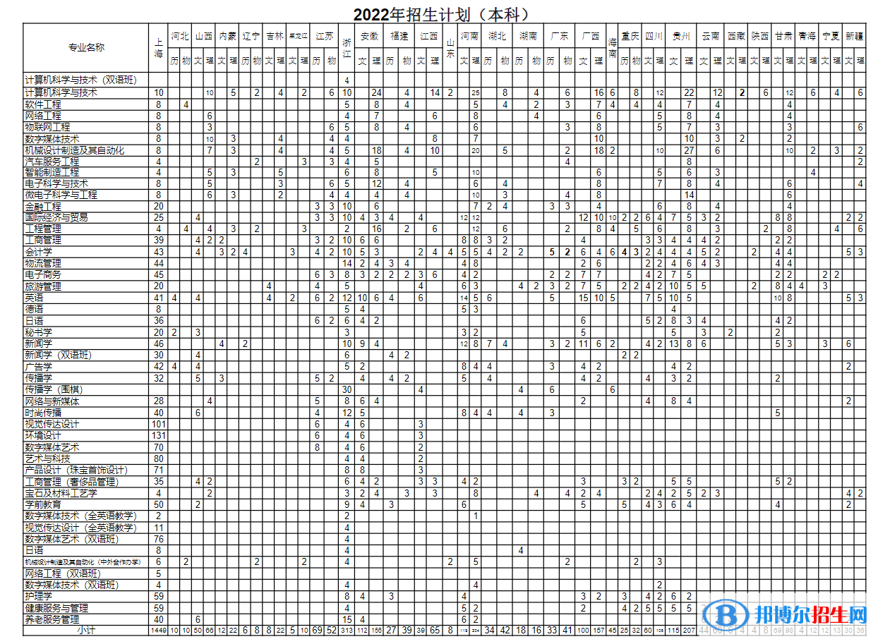 上海建橋?qū)W院開(kāi)設(shè)哪些專業(yè)，上海建橋?qū)W院招生專業(yè)名單匯總-2023參考